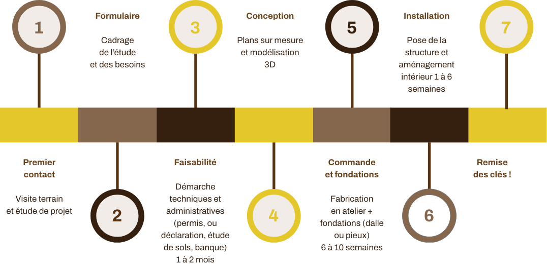 Timeline projets Greenom en 7 étapes